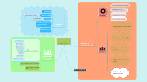 Mind Map: L'entreprise libérée