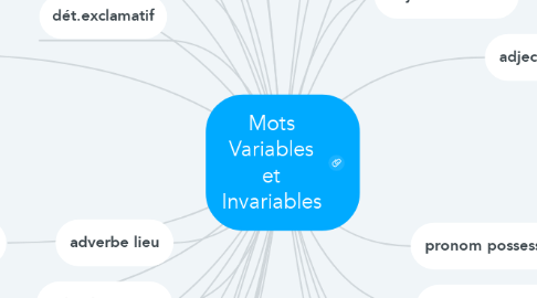 Mind Map: Mots Variables et Invariables