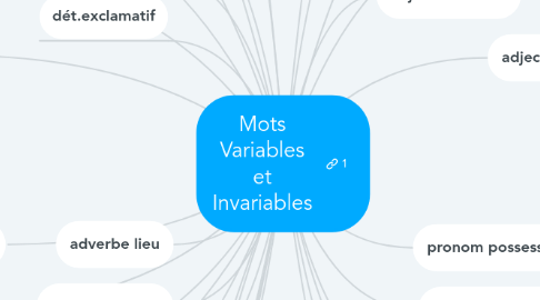 Mind Map: Mots Variables et Invariables