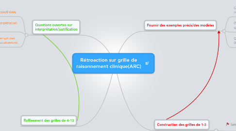 Mind Map: Rétroaction sur grille de raisonnement clinique(ARC)