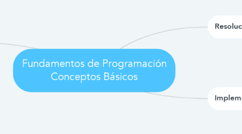 Mind Map: Fundamentos de Programación Conceptos Básicos