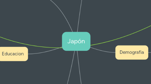 Mind Map: Japón