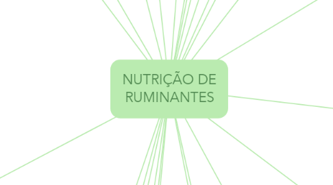 Mind Map: NUTRIÇÃO DE RUMINANTES