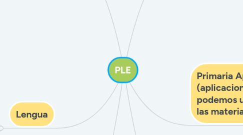 Mind Map: PLE