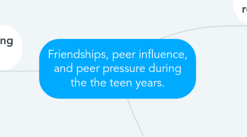 Mind Map: Friendships, peer influence, and peer pressure during the the teen years.