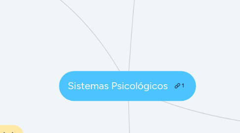 Mind Map: Sistemas Psicológicos