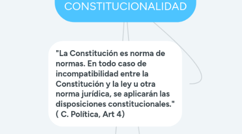 Mind Map: EL CONTROL DE CONSTITUCIONALIDAD