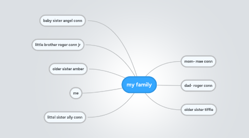 Mind Map: my family