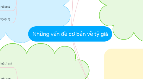 Mind Map: Những vấn đề cơ bản về tỷ giá