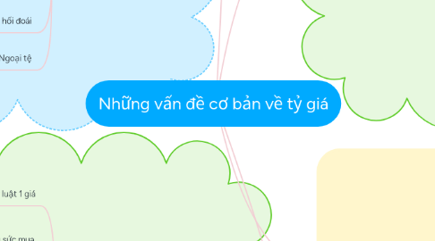 Mind Map: Những vấn đề cơ bản về tỷ giá