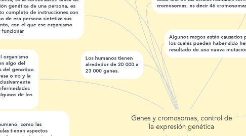 Mind Map: Genes y cromosomas, control de la expresión genética