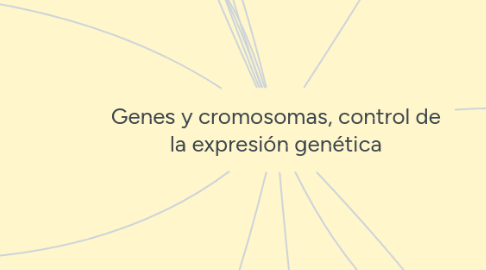 Mind Map: Genes y cromosomas, control de la expresión genética