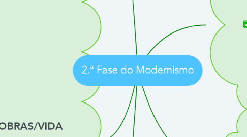 Mind Map: 2.ª Fase do Modernismo