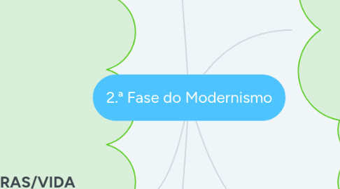 Mind Map: 2.ª Fase do Modernismo