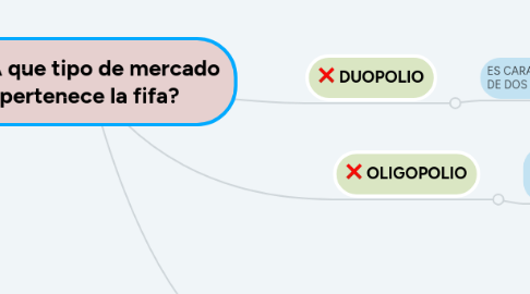 Mind Map: A que tipo de mercado pertenece la fifa?