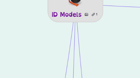 Mind Map: ID Models