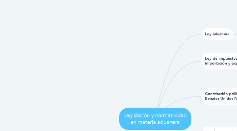 Mind Map: Legislación y normatividad en materia aduanera