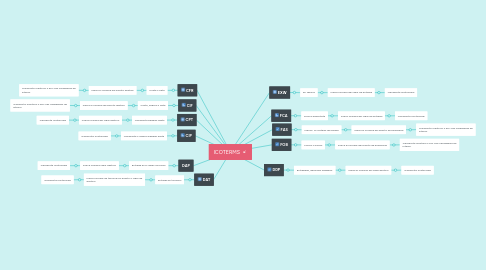 Mind Map: ICOTERMS