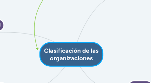 Mind Map: Clasificación de las organizaciones