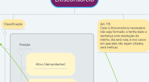 Mind Map: Litisconsórcio