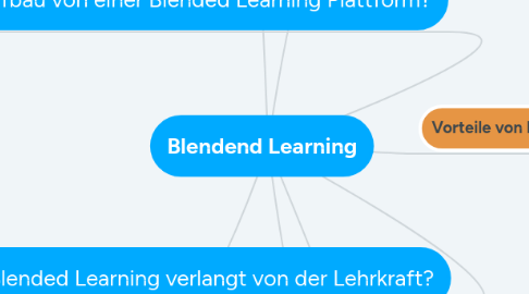 Mind Map: Blendend Learning