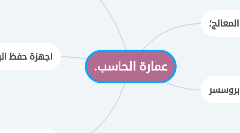 Mind Map: عمارة الحاسب.