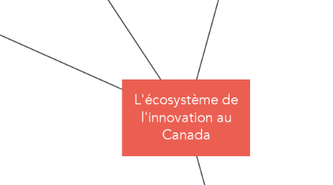 Mind Map: L'écosystème de l'innovation au Canada