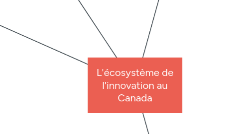 Mind Map: L'écosystème de l'innovation au Canada