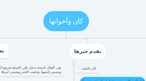 Mind Map: كان وأخواتها