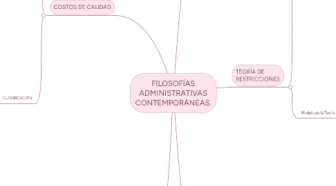 Mind Map: FILOSOFÍAS ADMINISTRATIVAS CONTEMPORÁNEAS.