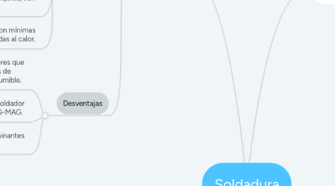 Mind Map: Soldadura