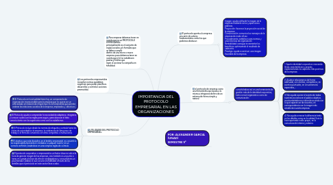 Mind Map: IMPORTANCIA DEL PROTOCOLO EMPRESARIAL EN LAS ORGANIZACIONES