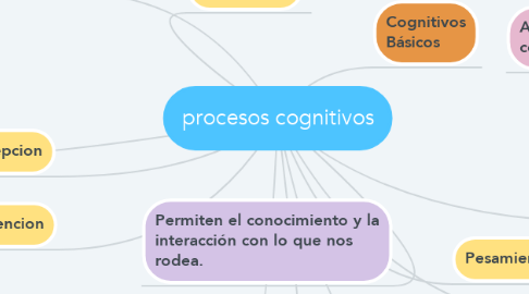 Mind Map: procesos cognitivos