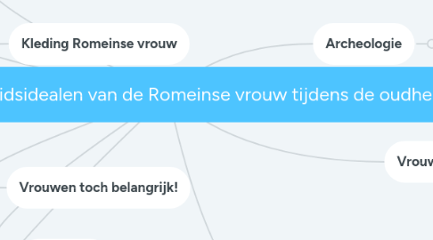 Mind Map: De schoonheidsidealen van de Romeinse vrouw tijdens de oudheid