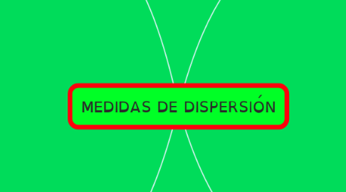 Mind Map: MEDIDAS DE DISPERSIÓN