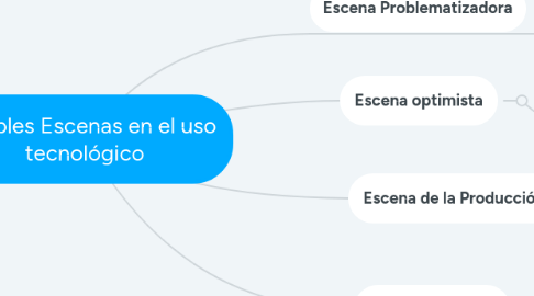 Mind Map: Posibles Escenas en el uso tecnológico