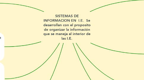 Mind Map: SISTEMAS DE INFORMACION EN  I.E.  Se desarrollan con el proposito de organizar la información que se maneja al interior de las I.E.