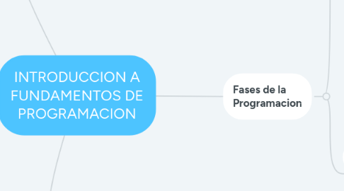 Mind Map: INTRODUCCION A FUNDAMENTOS DE PROGRAMACION