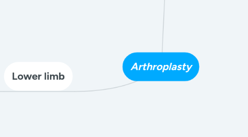 Mind Map: Arthroplasty