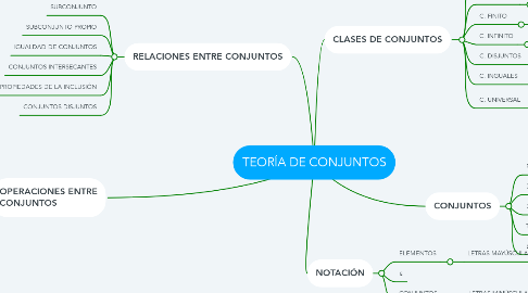 Mind Map: TEORÍA DE CONJUNTOS