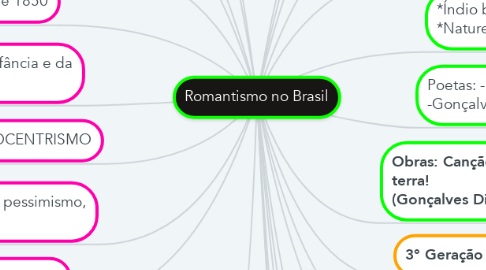 Mind Map: Romantismo no Brasil