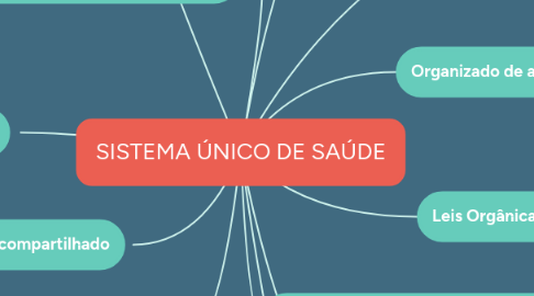 Mind Map: SISTEMA ÚNICO DE SAÚDE