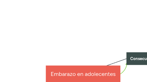 Mind Map: Embarazo en adolecentes