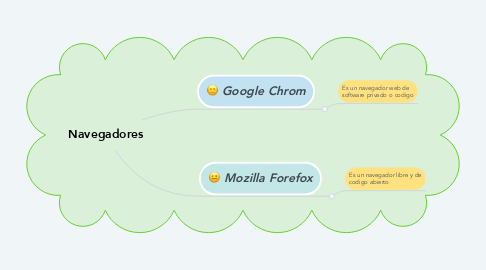 Mind Map: Navegadores