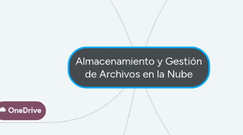 Mind Map: Almacenamiento y Gestión de Archivos en la Nube