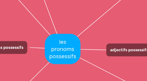 Mind Map: les pronoms possessifs