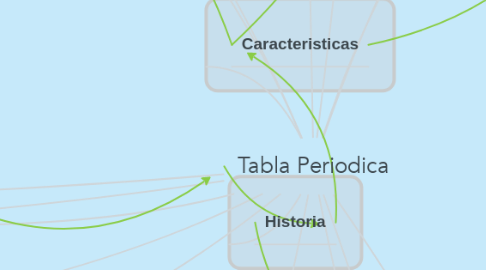 Mind Map: Tabla Periodica