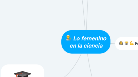 Mind Map: Lo femenino en la ciencia