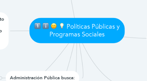 Mind Map: Políticas Públicas y Programas Sociales
