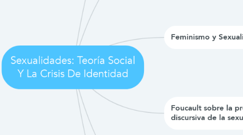 Mind Map: Sexualidades: Teoría Social Y La Crisis De Identidad